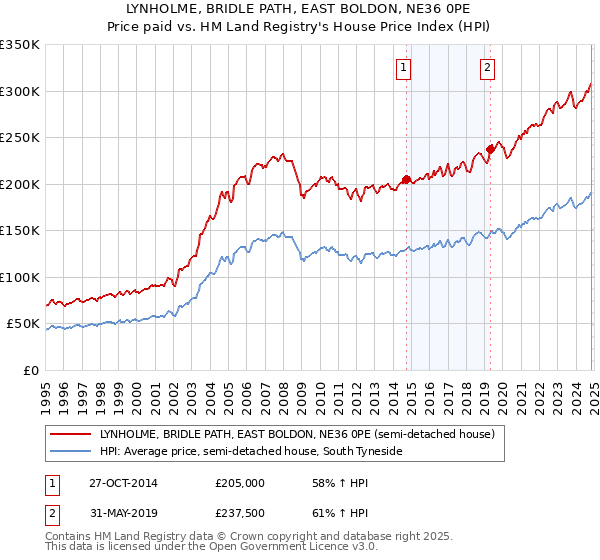 LYNHOLME, BRIDLE PATH, EAST BOLDON, NE36 0PE: Price paid vs HM Land Registry's House Price Index