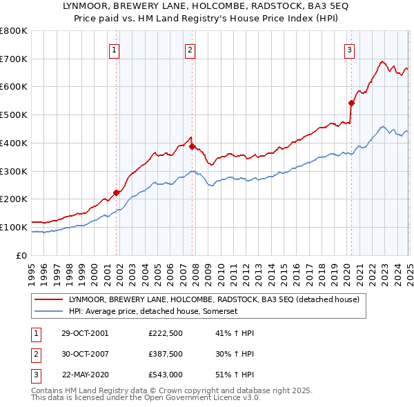 LYNMOOR, BREWERY LANE, HOLCOMBE, RADSTOCK, BA3 5EQ: Price paid vs HM Land Registry's House Price Index