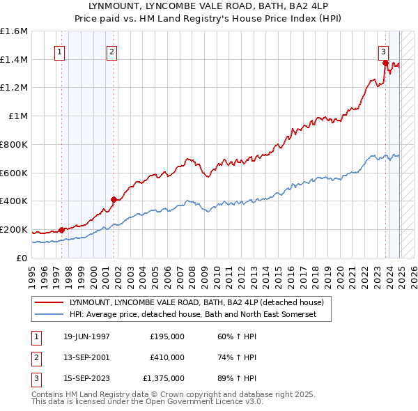 LYNMOUNT, LYNCOMBE VALE ROAD, BATH, BA2 4LP: Price paid vs HM Land Registry's House Price Index