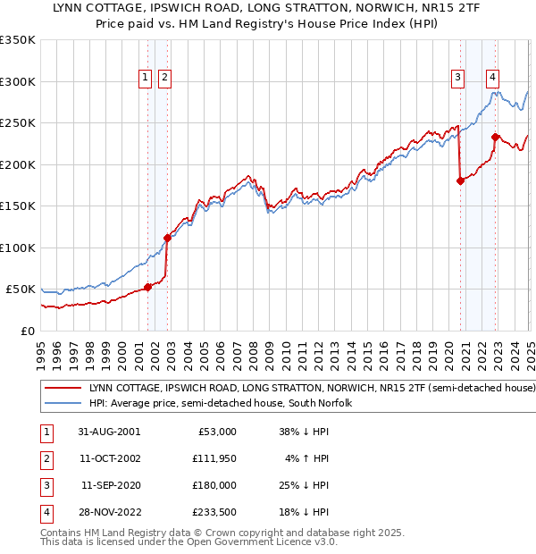 LYNN COTTAGE, IPSWICH ROAD, LONG STRATTON, NORWICH, NR15 2TF: Price paid vs HM Land Registry's House Price Index