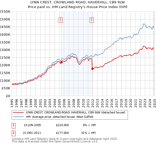 LYNN CREST, CROWLAND ROAD, HAVERHILL, CB9 9LW: Price paid vs HM Land Registry's House Price Index