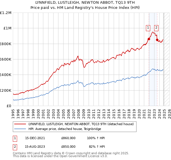 LYNNFIELD, LUSTLEIGH, NEWTON ABBOT, TQ13 9TH: Price paid vs HM Land Registry's House Price Index