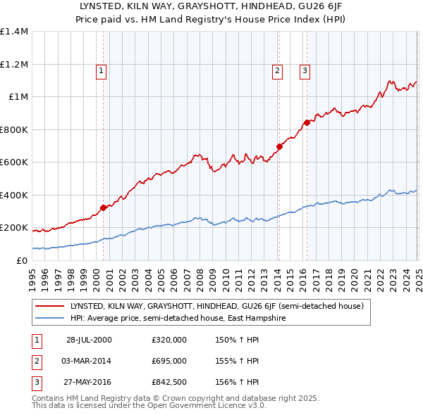 LYNSTED, KILN WAY, GRAYSHOTT, HINDHEAD, GU26 6JF: Price paid vs HM Land Registry's House Price Index