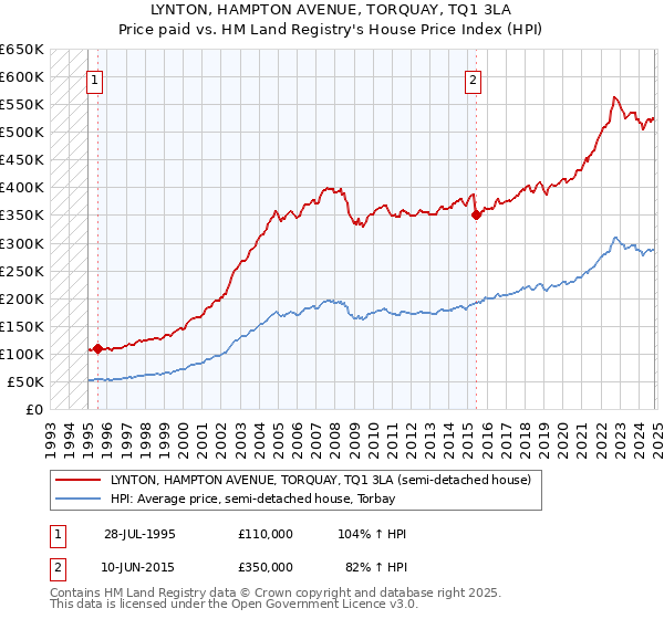 LYNTON, HAMPTON AVENUE, TORQUAY, TQ1 3LA: Price paid vs HM Land Registry's House Price Index