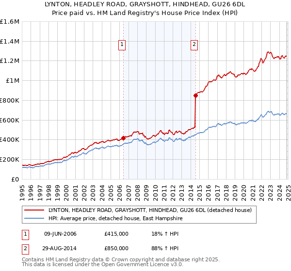 LYNTON, HEADLEY ROAD, GRAYSHOTT, HINDHEAD, GU26 6DL: Price paid vs HM Land Registry's House Price Index