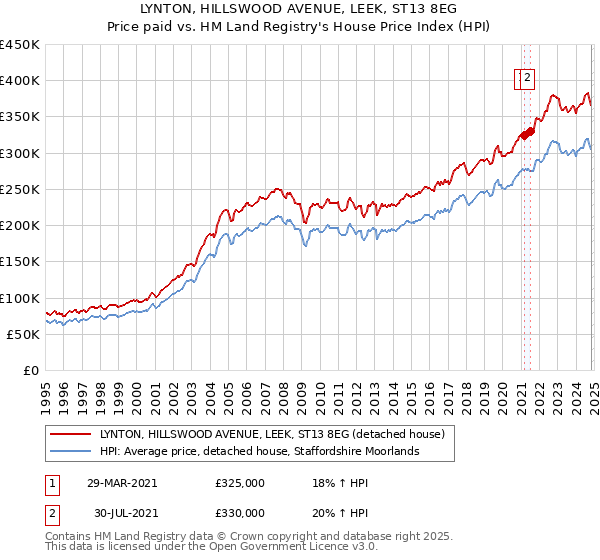 LYNTON, HILLSWOOD AVENUE, LEEK, ST13 8EG: Price paid vs HM Land Registry's House Price Index