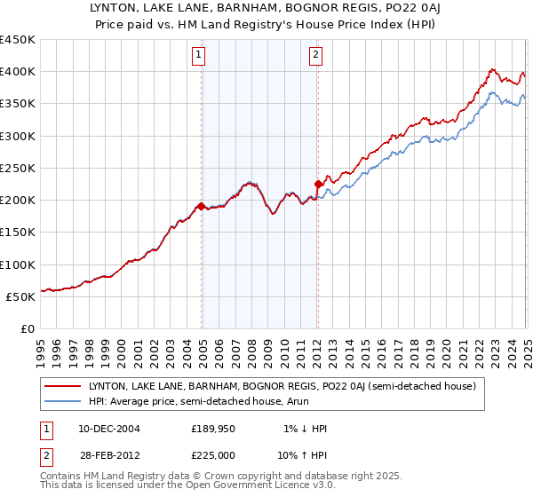 LYNTON, LAKE LANE, BARNHAM, BOGNOR REGIS, PO22 0AJ: Price paid vs HM Land Registry's House Price Index