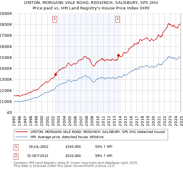 LYNTON, MORGANS VALE ROAD, REDLYNCH, SALISBURY, SP5 2HU: Price paid vs HM Land Registry's House Price Index