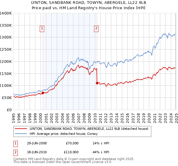 LYNTON, SANDBANK ROAD, TOWYN, ABERGELE, LL22 9LB: Price paid vs HM Land Registry's House Price Index