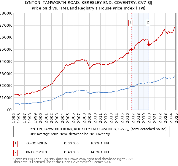 LYNTON, TAMWORTH ROAD, KERESLEY END, COVENTRY, CV7 8JJ: Price paid vs HM Land Registry's House Price Index