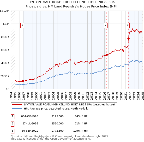 LYNTON, VALE ROAD, HIGH KELLING, HOLT, NR25 6RA: Price paid vs HM Land Registry's House Price Index