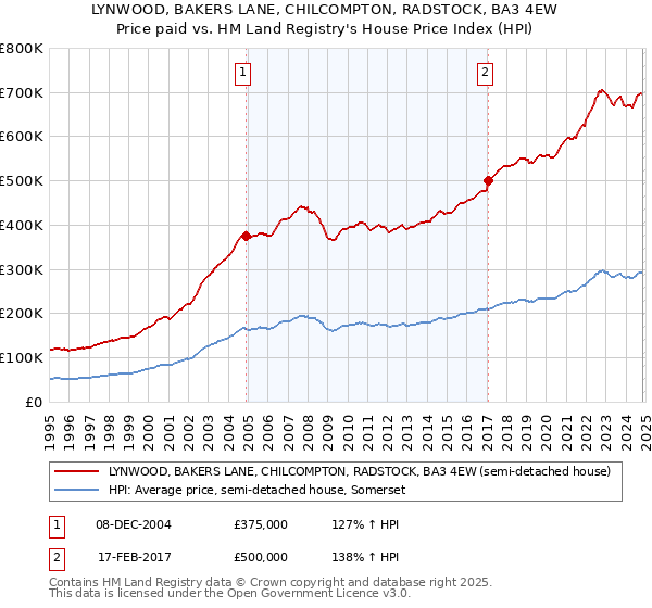 LYNWOOD, BAKERS LANE, CHILCOMPTON, RADSTOCK, BA3 4EW: Price paid vs HM Land Registry's House Price Index