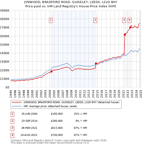 LYNWOOD, BRADFORD ROAD, GUISELEY, LEEDS, LS20 8HY: Price paid vs HM Land Registry's House Price Index