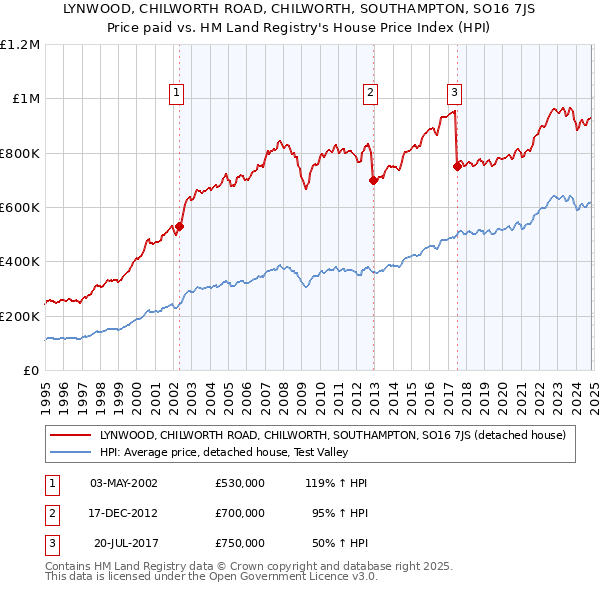 LYNWOOD, CHILWORTH ROAD, CHILWORTH, SOUTHAMPTON, SO16 7JS: Price paid vs HM Land Registry's House Price Index