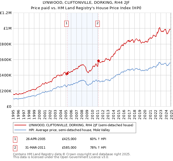 LYNWOOD, CLIFTONVILLE, DORKING, RH4 2JF: Price paid vs HM Land Registry's House Price Index