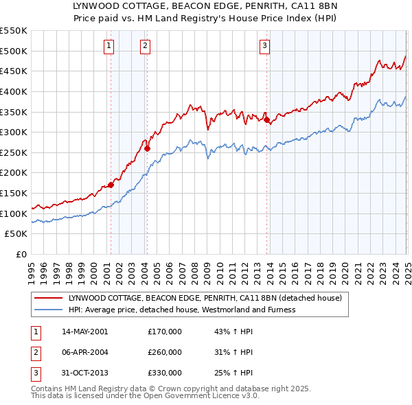 LYNWOOD COTTAGE, BEACON EDGE, PENRITH, CA11 8BN: Price paid vs HM Land Registry's House Price Index