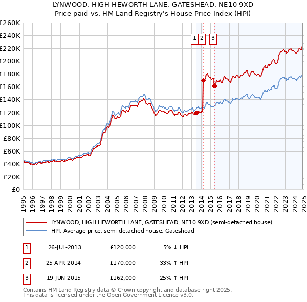 LYNWOOD, HIGH HEWORTH LANE, GATESHEAD, NE10 9XD: Price paid vs HM Land Registry's House Price Index