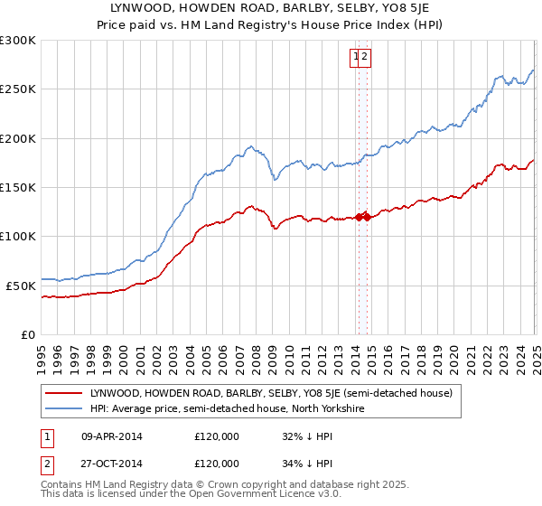 LYNWOOD, HOWDEN ROAD, BARLBY, SELBY, YO8 5JE: Price paid vs HM Land Registry's House Price Index