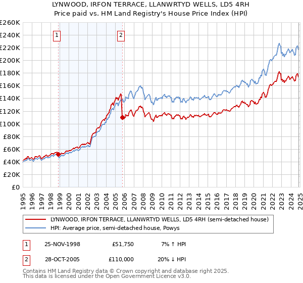 LYNWOOD, IRFON TERRACE, LLANWRTYD WELLS, LD5 4RH: Price paid vs HM Land Registry's House Price Index