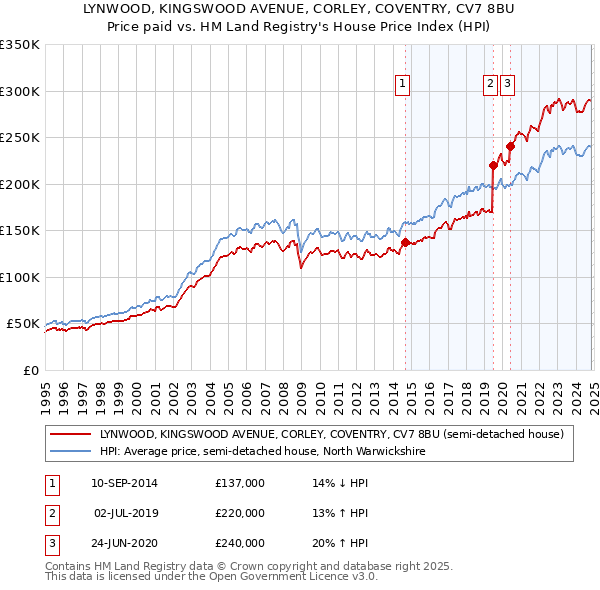 LYNWOOD, KINGSWOOD AVENUE, CORLEY, COVENTRY, CV7 8BU: Price paid vs HM Land Registry's House Price Index