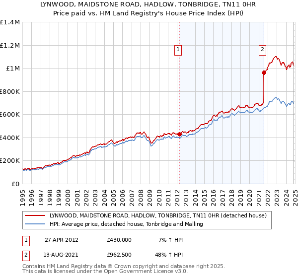 LYNWOOD, MAIDSTONE ROAD, HADLOW, TONBRIDGE, TN11 0HR: Price paid vs HM Land Registry's House Price Index