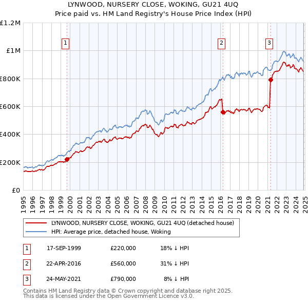 LYNWOOD, NURSERY CLOSE, WOKING, GU21 4UQ: Price paid vs HM Land Registry's House Price Index