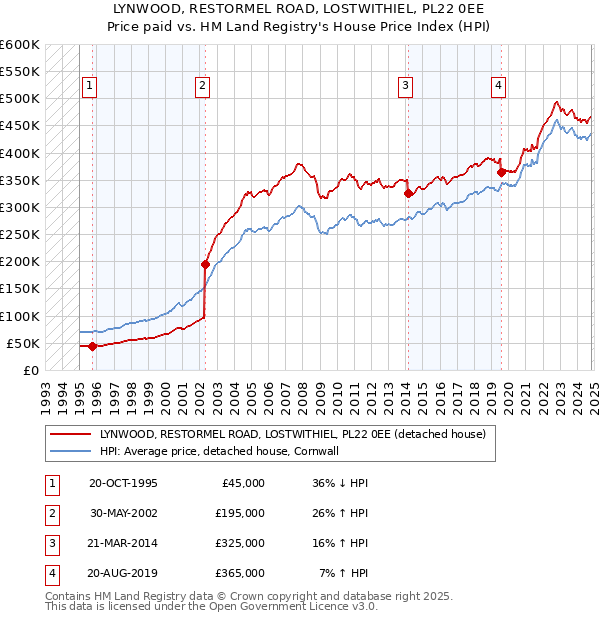 LYNWOOD, RESTORMEL ROAD, LOSTWITHIEL, PL22 0EE: Price paid vs HM Land Registry's House Price Index