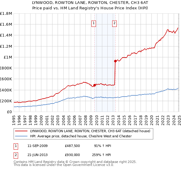 LYNWOOD, ROWTON LANE, ROWTON, CHESTER, CH3 6AT: Price paid vs HM Land Registry's House Price Index