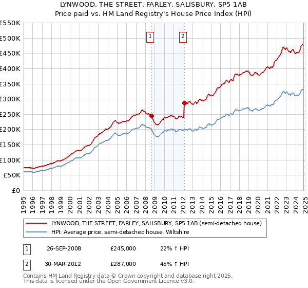 LYNWOOD, THE STREET, FARLEY, SALISBURY, SP5 1AB: Price paid vs HM Land Registry's House Price Index