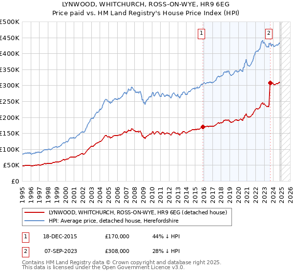 LYNWOOD, WHITCHURCH, ROSS-ON-WYE, HR9 6EG: Price paid vs HM Land Registry's House Price Index