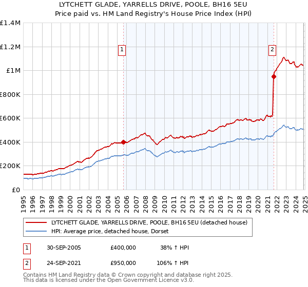 LYTCHETT GLADE, YARRELLS DRIVE, POOLE, BH16 5EU: Price paid vs HM Land Registry's House Price Index