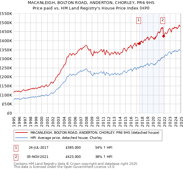 MACANLEIGH, BOLTON ROAD, ANDERTON, CHORLEY, PR6 9HS: Price paid vs HM Land Registry's House Price Index