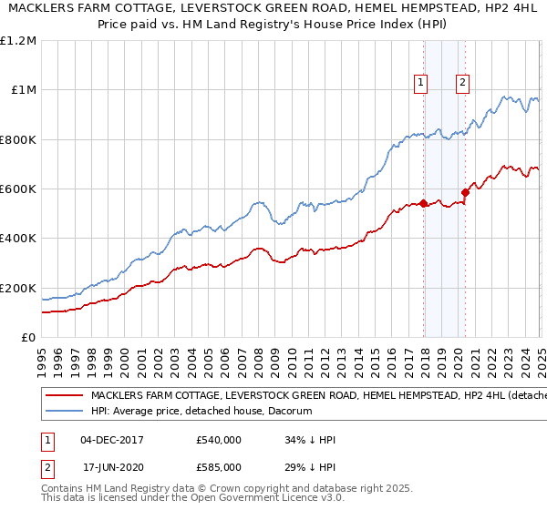 MACKLERS FARM COTTAGE, LEVERSTOCK GREEN ROAD, HEMEL HEMPSTEAD, HP2 4HL: Price paid vs HM Land Registry's House Price Index