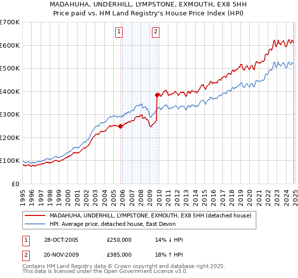 MADAHUHA, UNDERHILL, LYMPSTONE, EXMOUTH, EX8 5HH: Price paid vs HM Land Registry's House Price Index