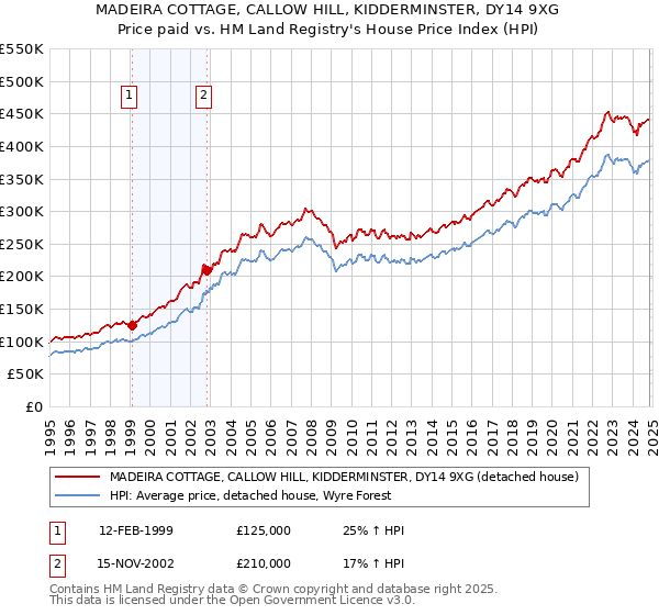 MADEIRA COTTAGE, CALLOW HILL, KIDDERMINSTER, DY14 9XG: Price paid vs HM Land Registry's House Price Index