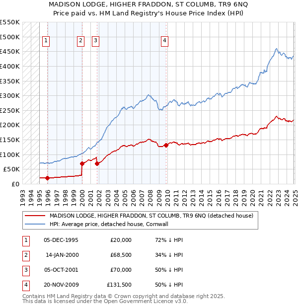 MADISON LODGE, HIGHER FRADDON, ST COLUMB, TR9 6NQ: Price paid vs HM Land Registry's House Price Index