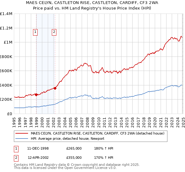 MAES CELYN, CASTLETON RISE, CASTLETON, CARDIFF, CF3 2WA: Price paid vs HM Land Registry's House Price Index