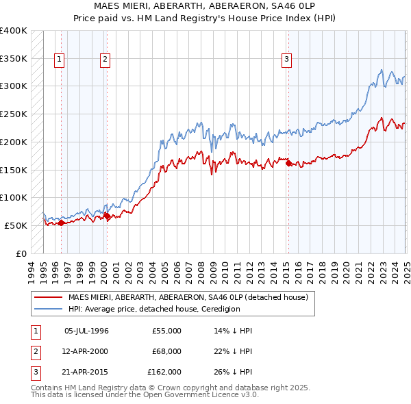 MAES MIERI, ABERARTH, ABERAERON, SA46 0LP: Price paid vs HM Land Registry's House Price Index