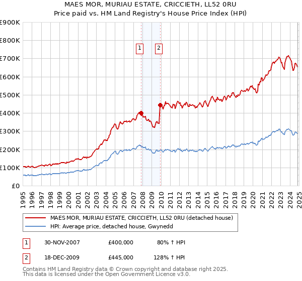 MAES MOR, MURIAU ESTATE, CRICCIETH, LL52 0RU: Price paid vs HM Land Registry's House Price Index