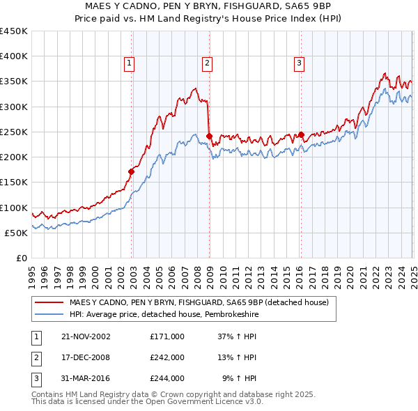 MAES Y CADNO, PEN Y BRYN, FISHGUARD, SA65 9BP: Price paid vs HM Land Registry's House Price Index