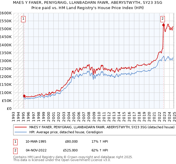 MAES Y FANER, PENYGRAIG, LLANBADARN FAWR, ABERYSTWYTH, SY23 3SG: Price paid vs HM Land Registry's House Price Index