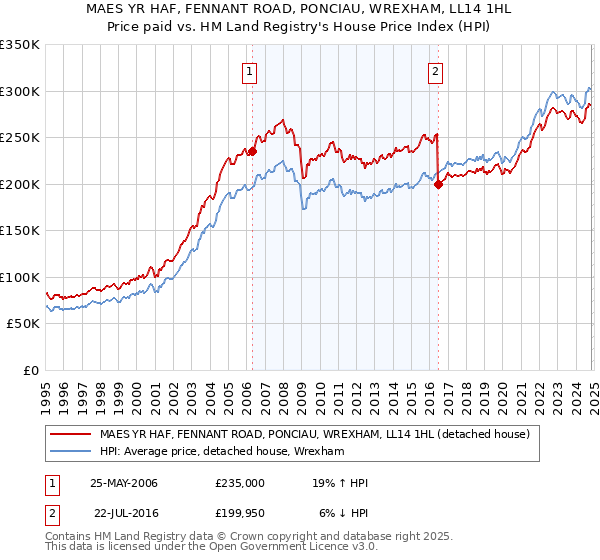 MAES YR HAF, FENNANT ROAD, PONCIAU, WREXHAM, LL14 1HL: Price paid vs HM Land Registry's House Price Index