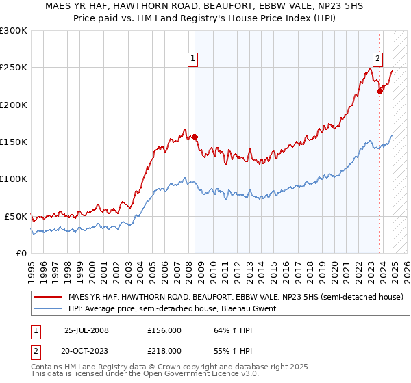 MAES YR HAF, HAWTHORN ROAD, BEAUFORT, EBBW VALE, NP23 5HS: Price paid vs HM Land Registry's House Price Index