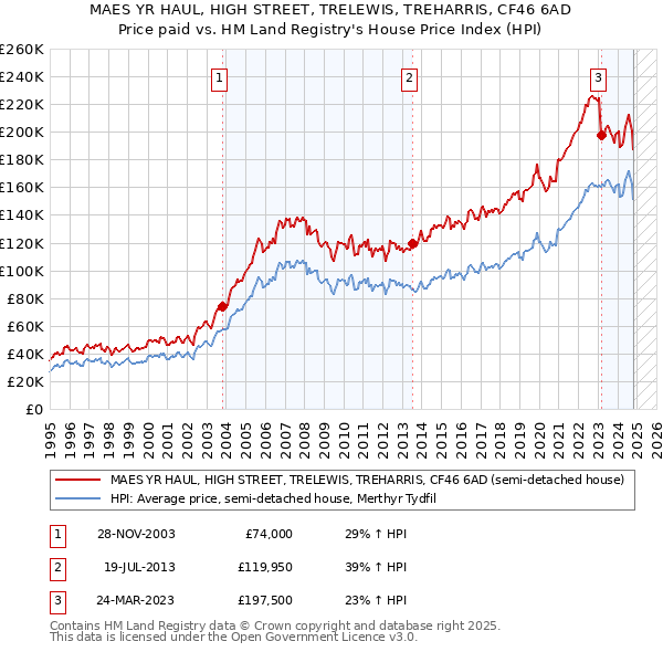 MAES YR HAUL, HIGH STREET, TRELEWIS, TREHARRIS, CF46 6AD: Price paid vs HM Land Registry's House Price Index