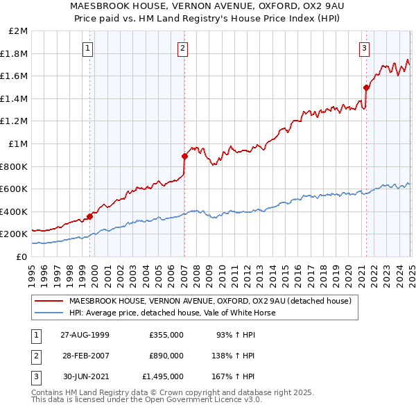 MAESBROOK HOUSE, VERNON AVENUE, OXFORD, OX2 9AU: Price paid vs HM Land Registry's House Price Index