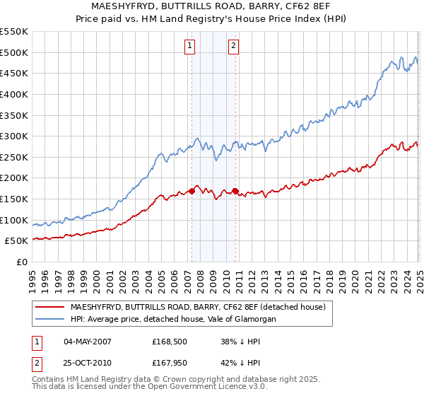 MAESHYFRYD, BUTTRILLS ROAD, BARRY, CF62 8EF: Price paid vs HM Land Registry's House Price Index