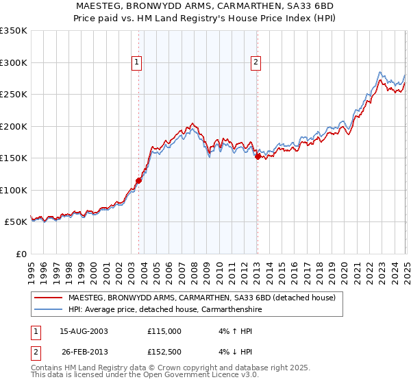 MAESTEG, BRONWYDD ARMS, CARMARTHEN, SA33 6BD: Price paid vs HM Land Registry's House Price Index