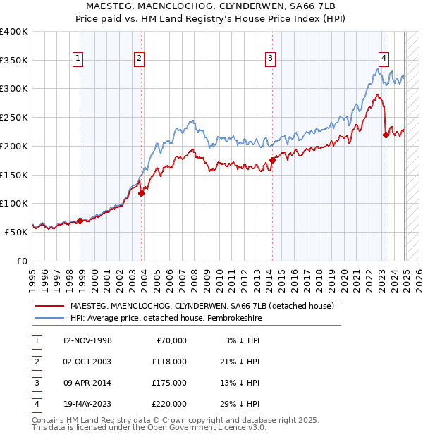 MAESTEG, MAENCLOCHOG, CLYNDERWEN, SA66 7LB: Price paid vs HM Land Registry's House Price Index