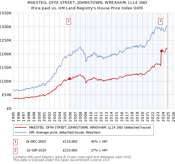 MAESTEG, OFFA STREET, JOHNSTOWN, WREXHAM, LL14 1ND: Price paid vs HM Land Registry's House Price Index