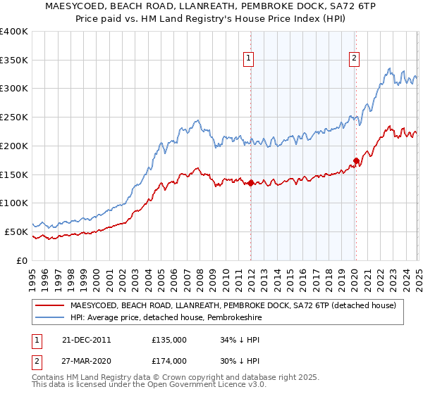 MAESYCOED, BEACH ROAD, LLANREATH, PEMBROKE DOCK, SA72 6TP: Price paid vs HM Land Registry's House Price Index